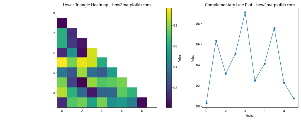 How to Plot Only the Upper/Lower Triangle of a Heatmap in Matplotlib