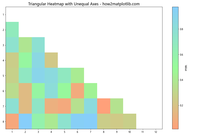 How to Plot Only the Upper/Lower Triangle of a Heatmap in Matplotlib