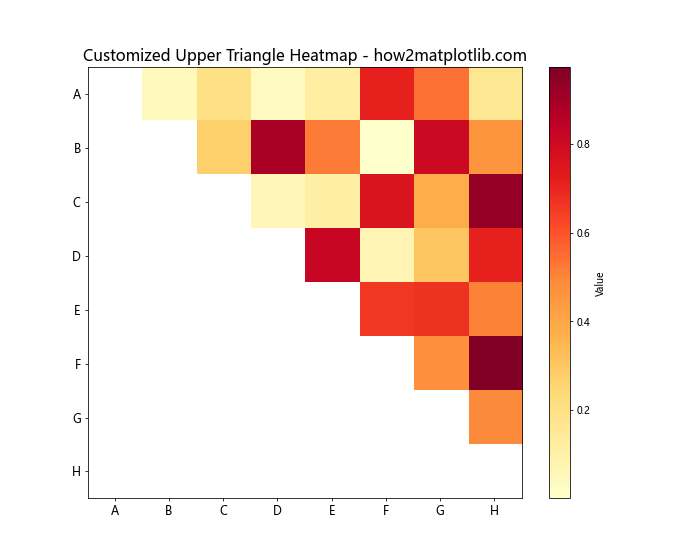 How to Plot Only the Upper/Lower Triangle of a Heatmap in Matplotlib