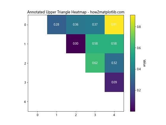 How to Plot Only the Upper/Lower Triangle of a Heatmap in Matplotlib