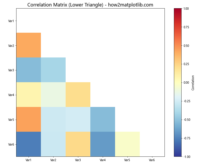 How to Plot Only the Upper/Lower Triangle of a Heatmap in Matplotlib