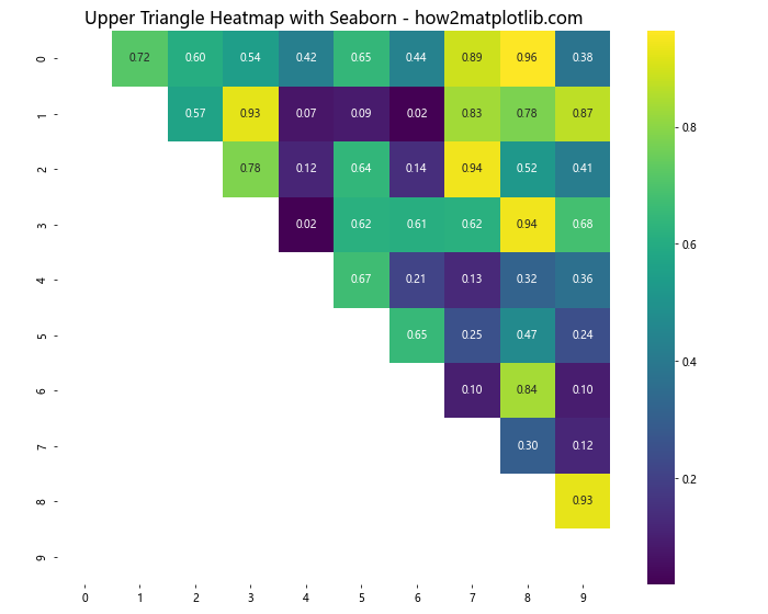 How to Plot Only the Upper/Lower Triangle of a Heatmap in Matplotlib