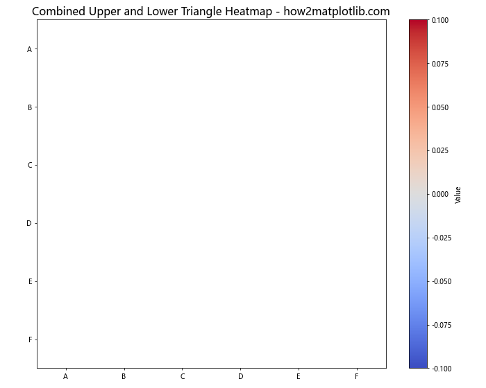 How to Plot Only the Upper/Lower Triangle of a Heatmap in Matplotlib