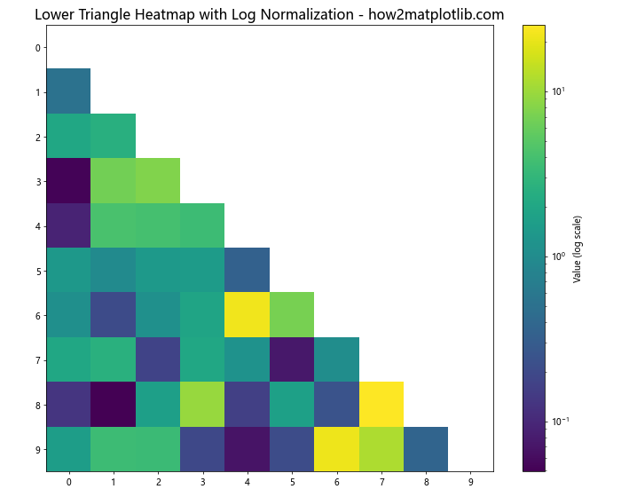 How to Plot Only the Upper/Lower Triangle of a Heatmap in Matplotlib