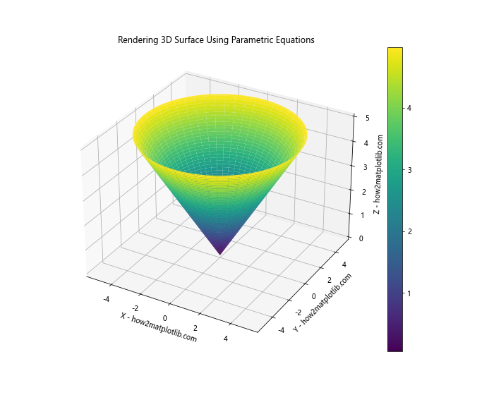 How to Master Rendering 3D Surfaces Using Parametric Equations in Python with Matplotlib