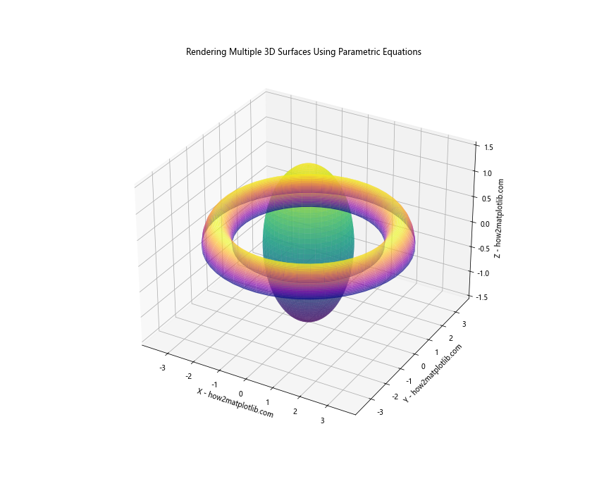 How to Master Rendering 3D Surfaces Using Parametric Equations in Python with Matplotlib