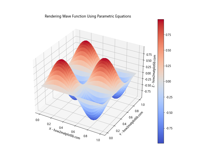 How to Master Rendering 3D Surfaces Using Parametric Equations in Python with Matplotlib