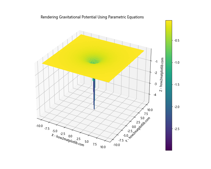 How to Master Rendering 3D Surfaces Using Parametric Equations in Python with Matplotlib