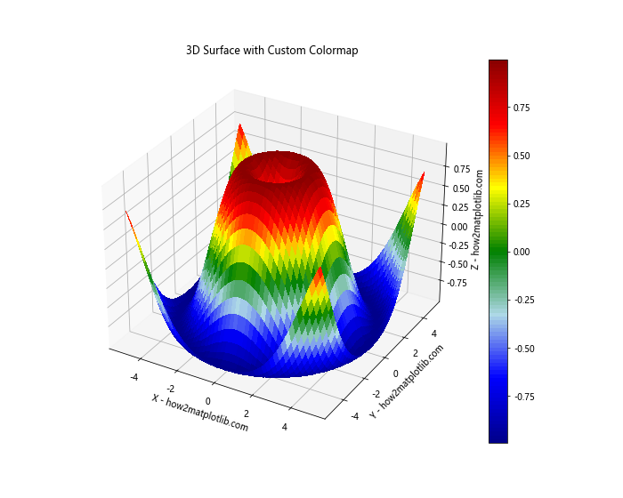 How to Master Rendering 3D Surfaces Using Parametric Equations in Python with Matplotlib