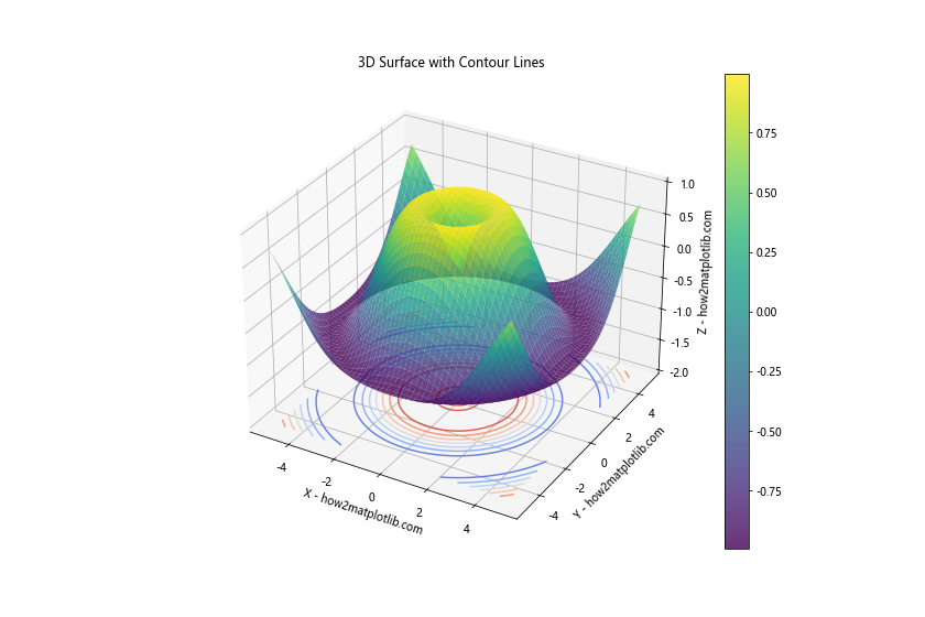 How to Master Rendering 3D Surfaces Using Parametric Equations in Python with Matplotlib