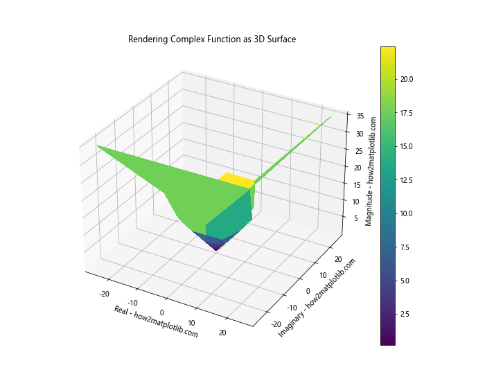 How to Master Rendering 3D Surfaces Using Parametric Equations in Python with Matplotlib