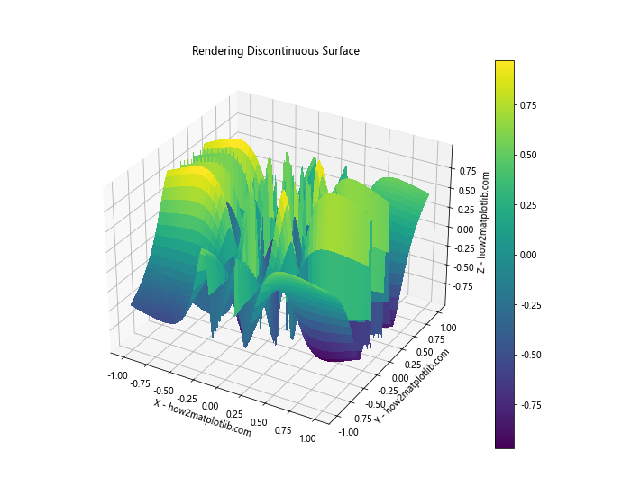 How to Master Rendering 3D Surfaces Using Parametric Equations in Python with Matplotlib