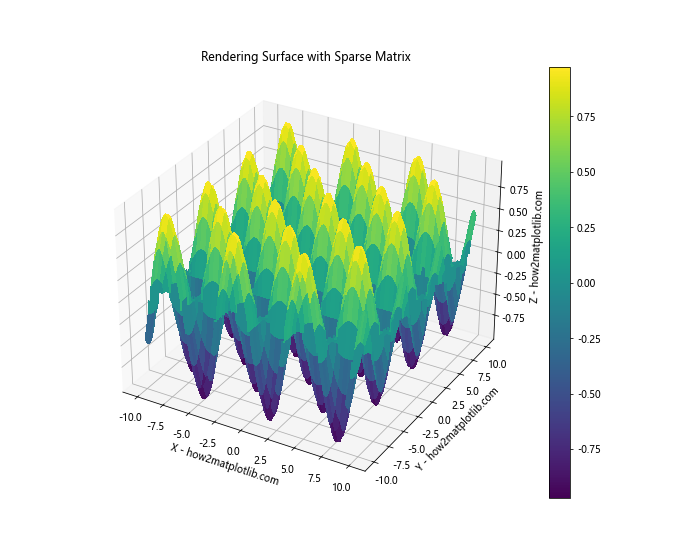 How to Master Rendering 3D Surfaces Using Parametric Equations in Python with Matplotlib