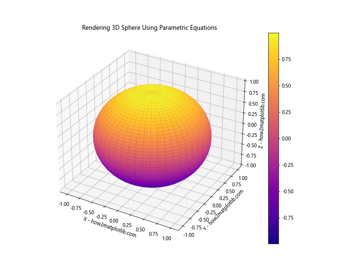 How to Master Rendering 3D Surfaces Using Parametric Equations in Python with Matplotlib