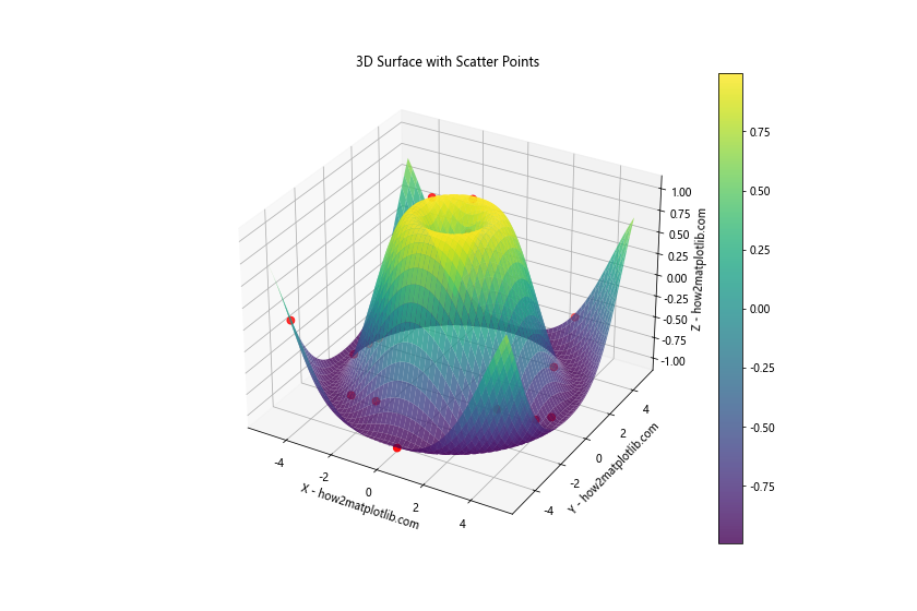 How to Master Rendering 3D Surfaces Using Parametric Equations in Python with Matplotlib