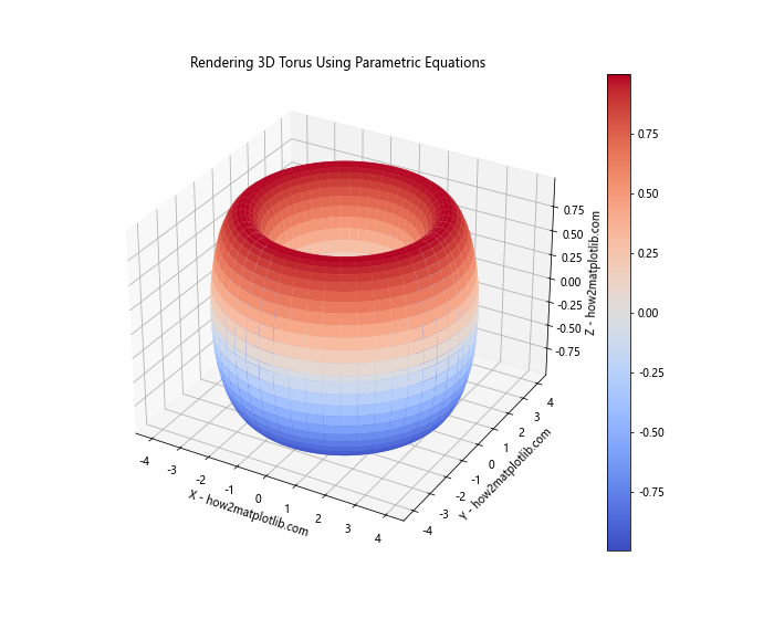 How to Master Rendering 3D Surfaces Using Parametric Equations in Python with Matplotlib