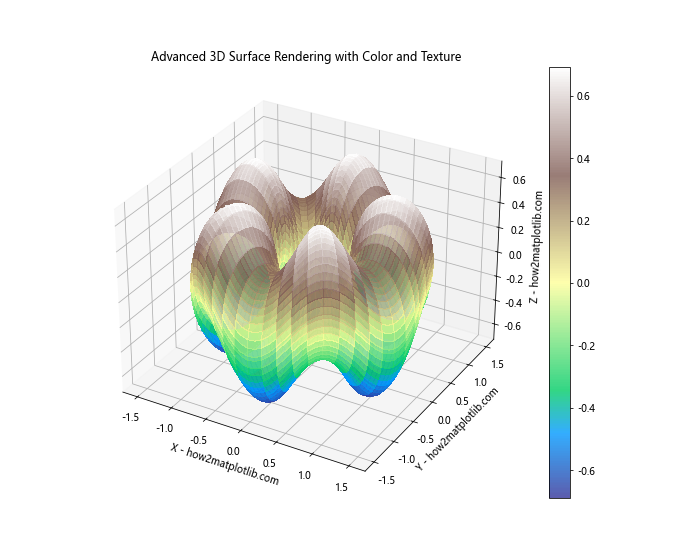 How to Master Rendering 3D Surfaces Using Parametric Equations in Python with Matplotlib