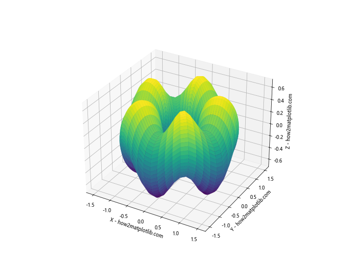 How to Master Rendering 3D Surfaces Using Parametric Equations in Python with Matplotlib