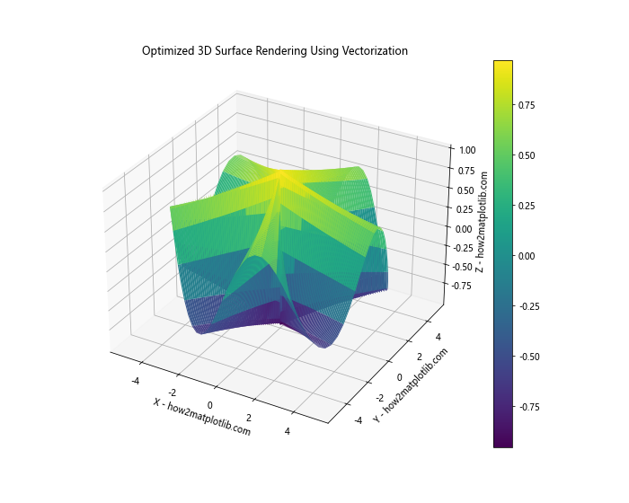 How to Master Rendering 3D Surfaces Using Parametric Equations in Python with Matplotlib