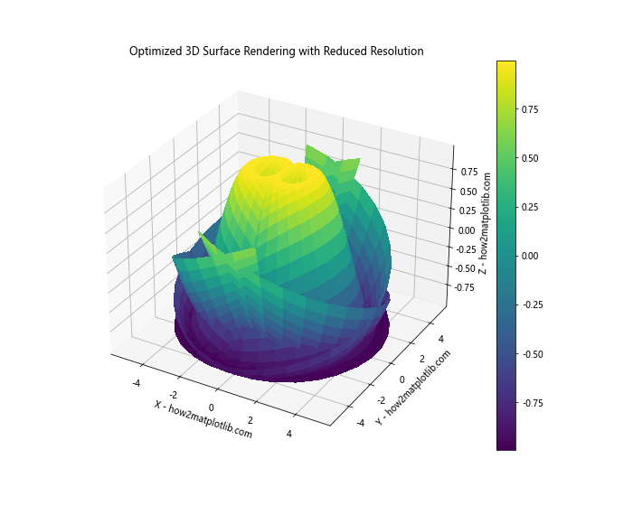 How to Master Rendering 3D Surfaces Using Parametric Equations in Python with Matplotlib