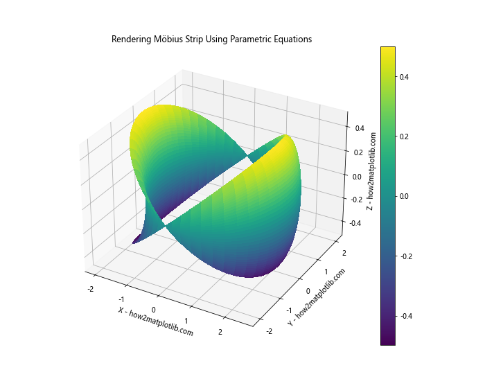 How to Master Rendering 3D Surfaces Using Parametric Equations in Python with Matplotlib