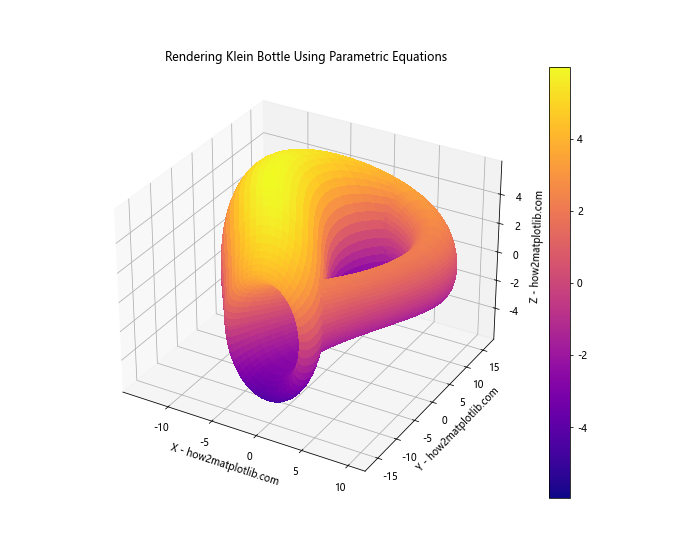 How to Master Rendering 3D Surfaces Using Parametric Equations in Python with Matplotlib