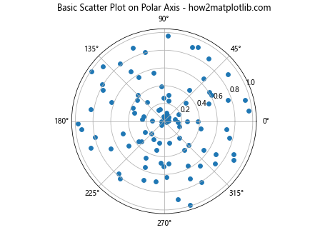 How to Create a Scatter Plot on Polar Axis using Matplotlib