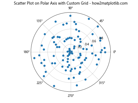 How to Create a Scatter Plot on Polar Axis using Matplotlib