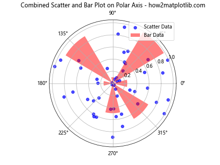 How to Create a Scatter Plot on Polar Axis using Matplotlib