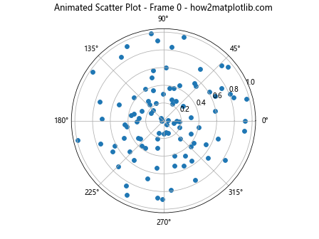 How to Create a Scatter Plot on Polar Axis using Matplotlib