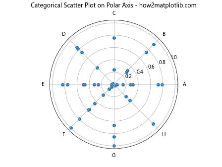 How to Create a Scatter Plot on Polar Axis using Matplotlib