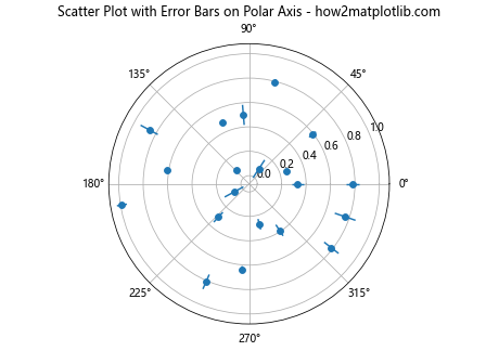 How to Create a Scatter Plot on Polar Axis using Matplotlib