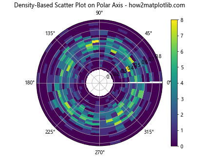 How to Create a Scatter Plot on Polar Axis using Matplotlib