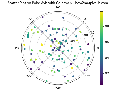 How to Create a Scatter Plot on Polar Axis using Matplotlib