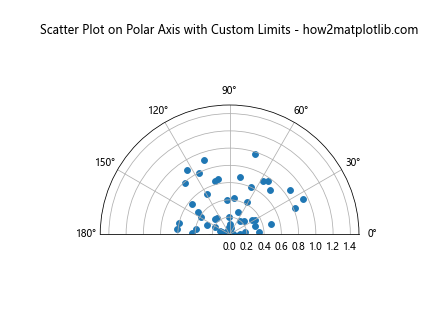 How to Create a Scatter Plot on Polar Axis using Matplotlib