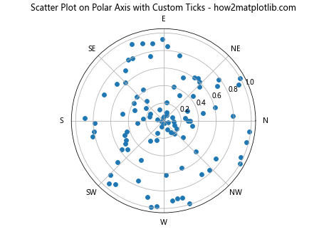 How to Create a Scatter Plot on Polar Axis using Matplotlib