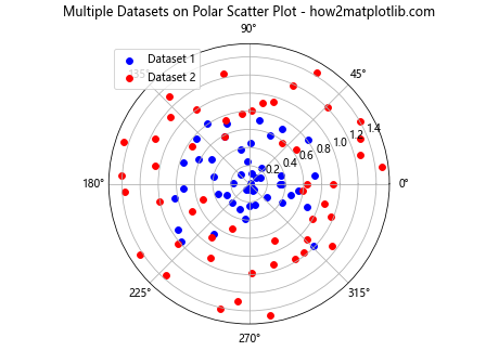 How to Create a Scatter Plot on Polar Axis using Matplotlib