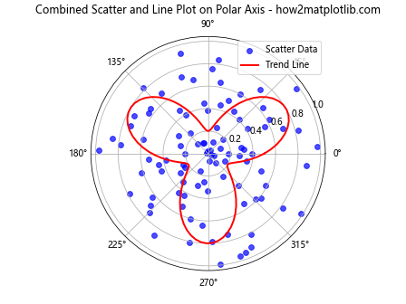 How to Create a Scatter Plot on Polar Axis using Matplotlib