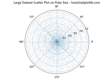 How to Create a Scatter Plot on Polar Axis using Matplotlib