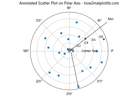 How to Create a Scatter Plot on Polar Axis using Matplotlib