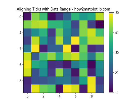 How to Set the Number of Ticks in plt.colorbar in Matplotlib