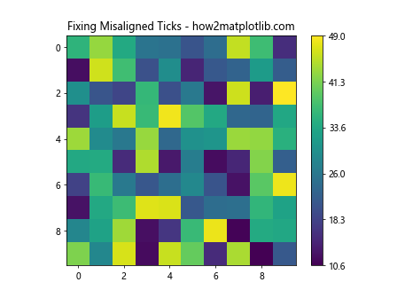 How to Set the Number of Ticks in plt.colorbar in Matplotlib