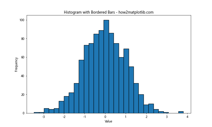 How to Add a Border Around Histogram Bars in Matplotlib