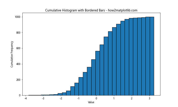 How to Add a Border Around Histogram Bars in Matplotlib