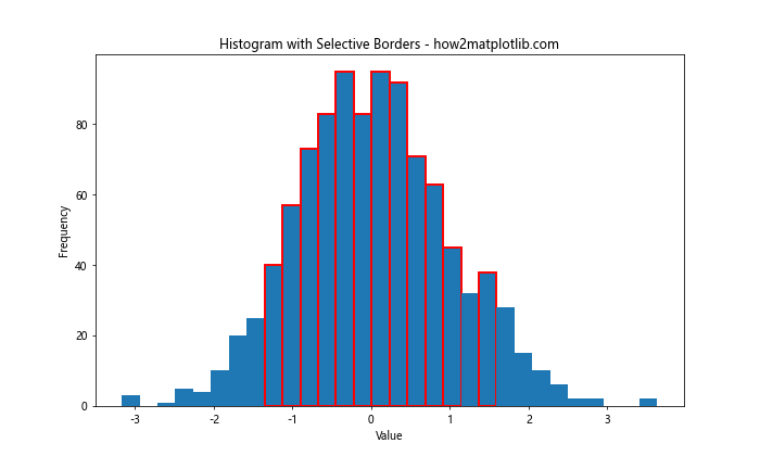 How to Add a Border Around Histogram Bars in Matplotlib