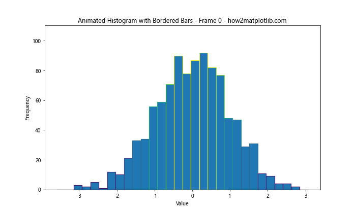 How to Add a Border Around Histogram Bars in Matplotlib