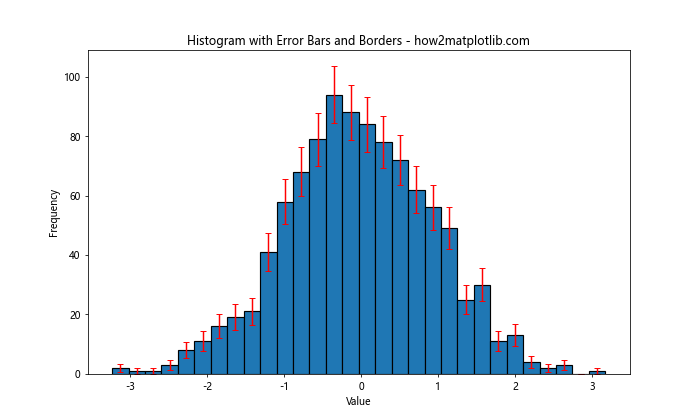 How to Add a Border Around Histogram Bars in Matplotlib