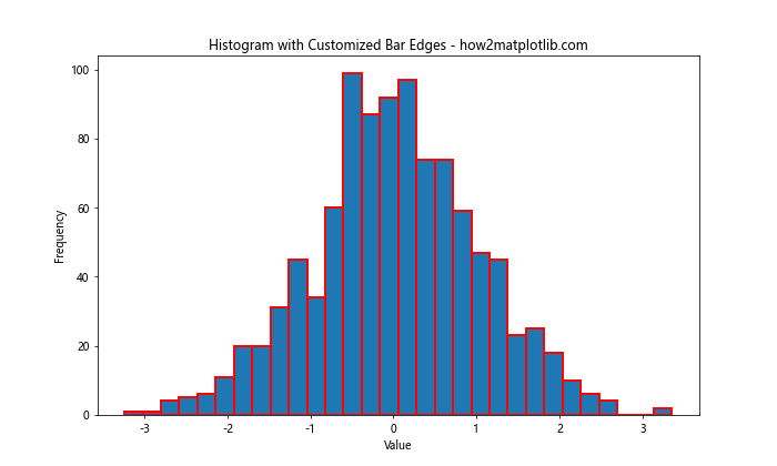 How to Add a Border Around Histogram Bars in Matplotlib