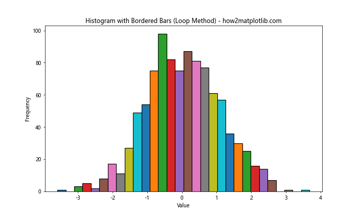 How to Add a Border Around Histogram Bars in Matplotlib