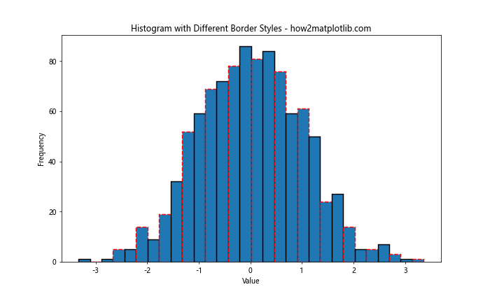 How to Add a Border Around Histogram Bars in Matplotlib